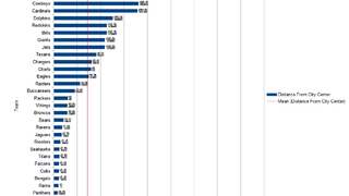 Which NFL Stadiums Are The Most Convenient To Drive To?